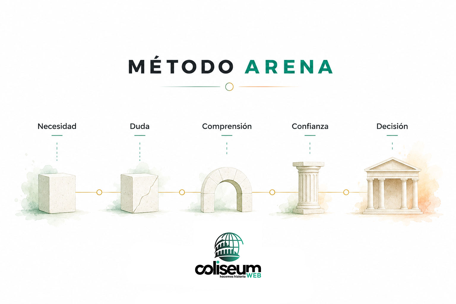 Ilustración conceptual que representa cómo una página web estratégica se construye desde las necesidades del usuario hasta generar confianza y facilitar la decisión.